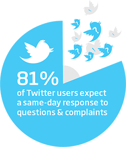 The social media complainer